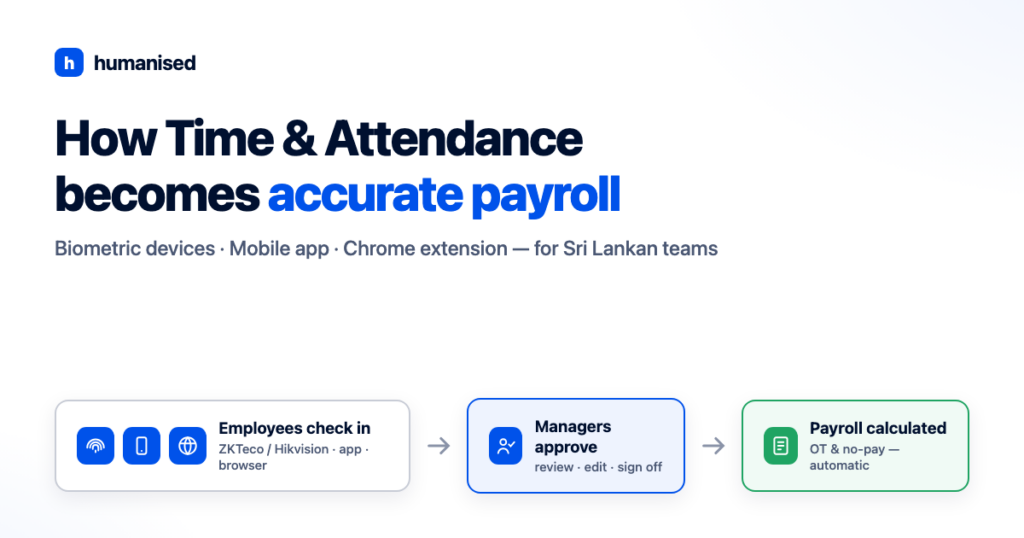 Flow diagram: employee check-ins via biometric device, mobile app and Chrome extension flow through manager approval into automatic overtime and no-pay payroll calculations in Humanised