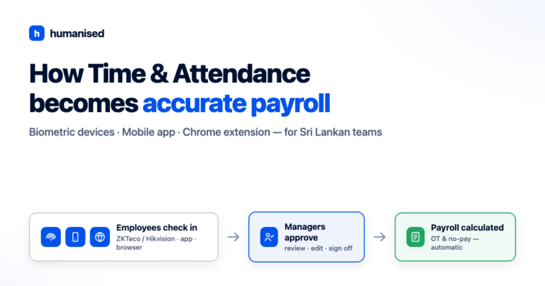 Flow diagram: employee check-ins via biometric device, mobile app and Chrome extension flow through manager approval into automatic overtime and no-pay payroll calculations in Humanised